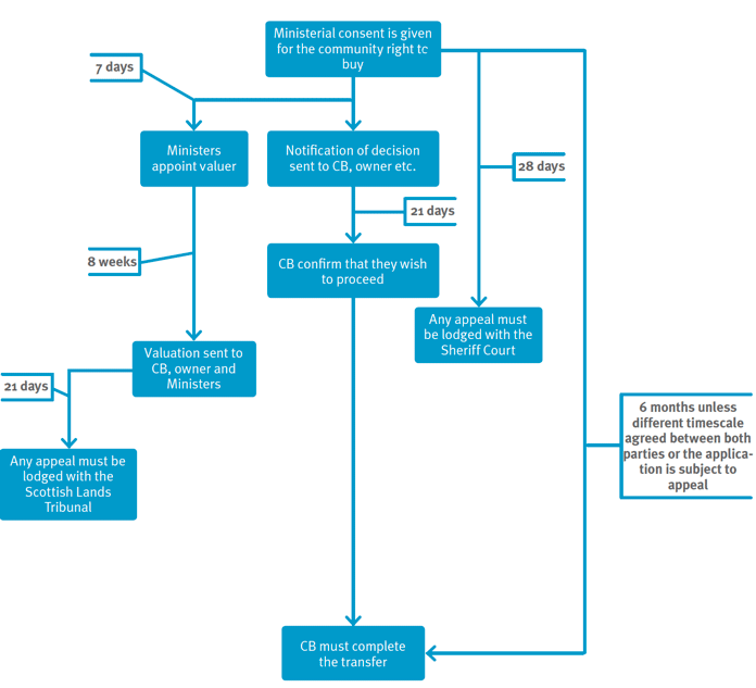 Timeline of Actions for the Community Right to Buy Abandoned, Neglected or Detrimental Land