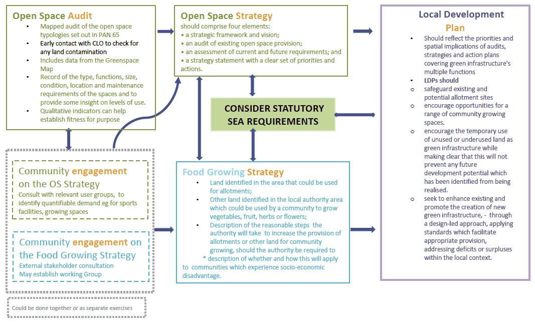 Planning / food-growing strategy flowchart Planning / food-growing strategy flowchart