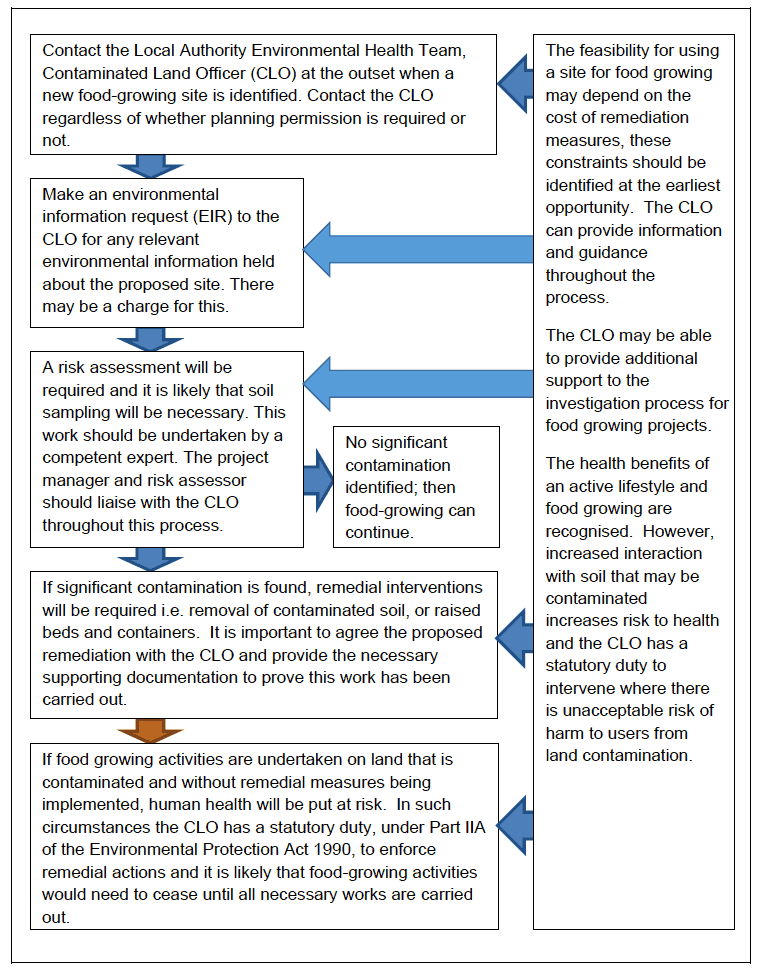 Contaminated land evaluation process Contaminated land evaluation process