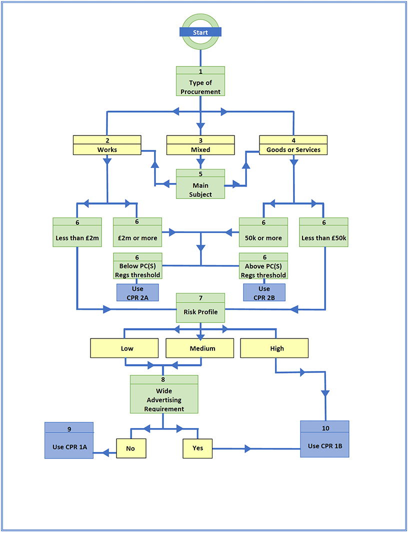 Construction Procurement Route Selection Matrix Construction Procurement Route Selection Matrix