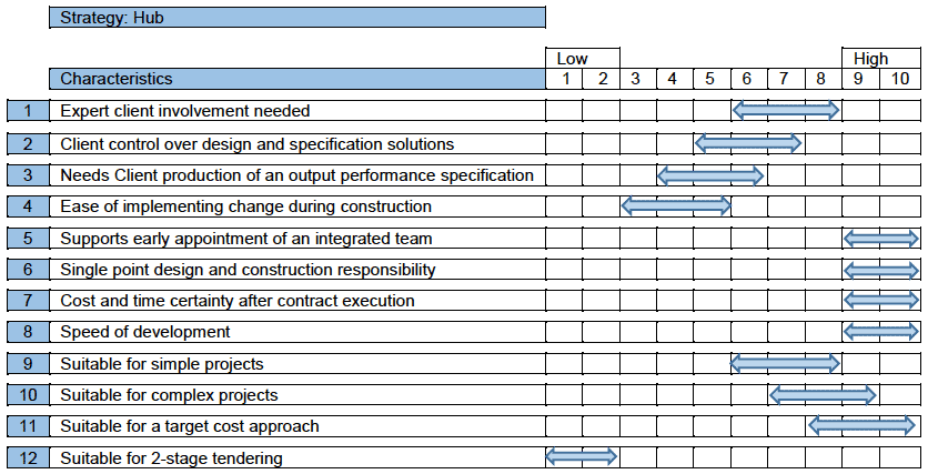 Figure 4: Characteristics of HUB Figure 4: Characteristics of HUB