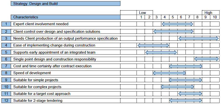 Figure 6: Characteristics of Design and Build Figure 6: Characteristics of Design and Build