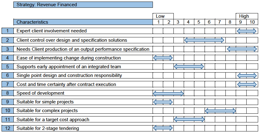 Figure 10: Characteristics of Revenue Financed Procurement Strategies Figure 10: Characteristics of Revenue Financed Procurement Strategies