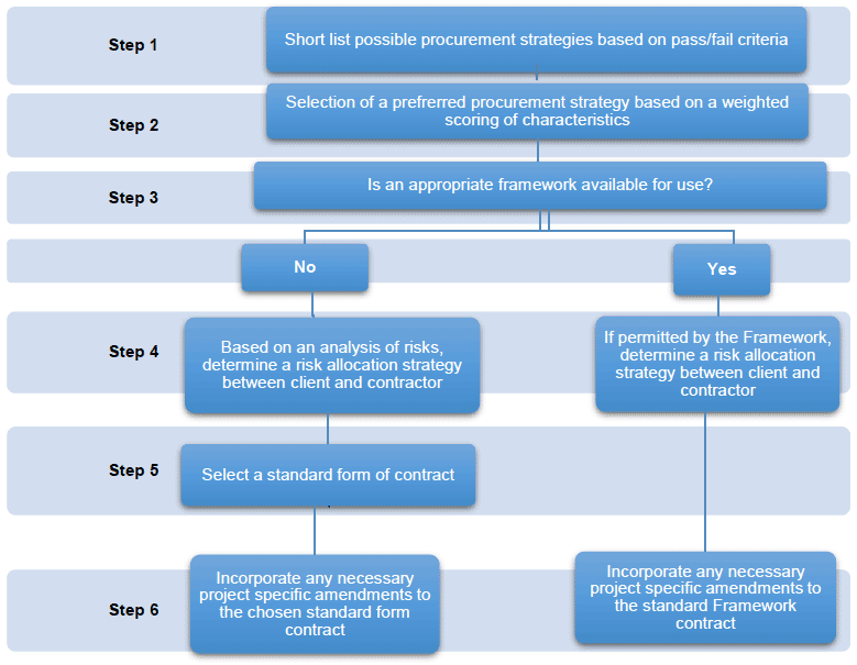Figure 11: A Suggested Approach for selecting a Procurement Strategy and Form of Contract Figure 11: A Suggested Approach for selecting a Procurement Strategy and Form of Contract