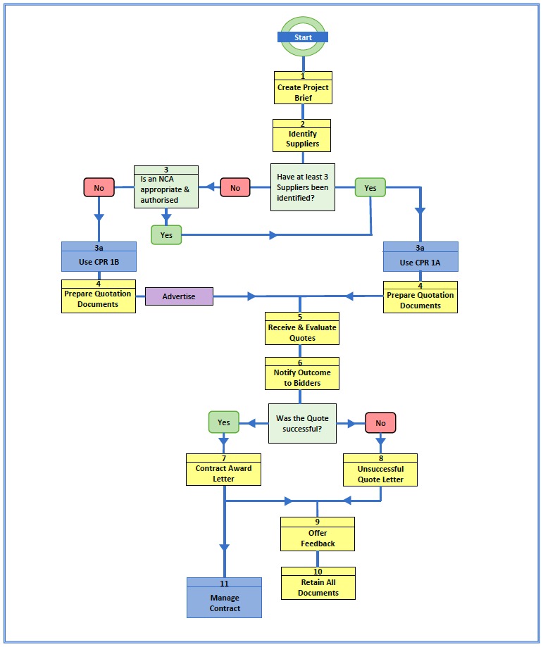 Construction Procurement Route 1 Process Chart Construction Procurement Route 1 Process Chart