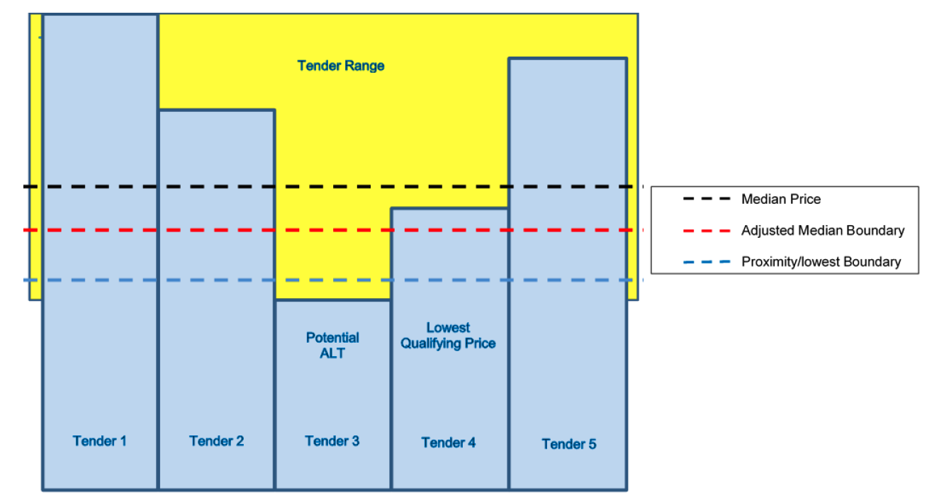 Figure 1: Stage 1 review of Potential ALTs Visual representation of the formula descibed at paragraph 6.3 - 6.5