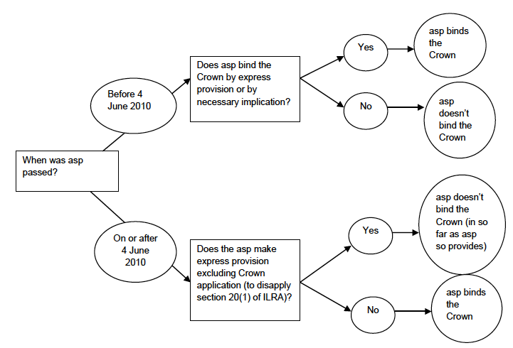 Decision tree 1: does an asp bind the Crown? Decision tree 1: does an asp bind the Crown?