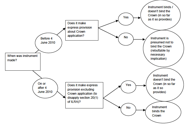 Decision tree 2: does a Scottish instrument bind the Crown? Decision tree 2: does a Scottish instrument bind the Crown?