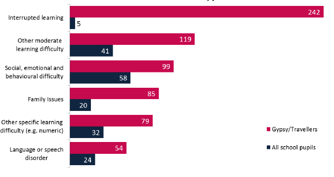 Rates of additional support needs (per 1,000 pupils) for most common reasons for support Rates of additional support needs (per 1,000 pupils) for most common reasons for support