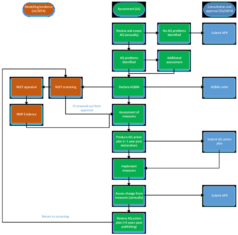 Figure 1 – Relationship between NLEF and LAQM system Figure 1 – Relationship between NLEF and LAQM system