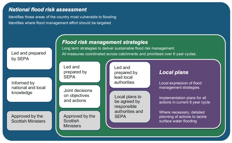 Figure 4 Roles and responsibilities in preparing flood risk management strategies and local plans Figure 4 Roles and responsibilities in preparing flood risk management strategies and local plans