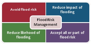 Figure 6 Approaches to reducing flood risk Figure 6 Approaches to reducing flood risk