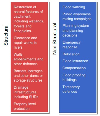 Figure 7 Examples of structural and non-structural actions to manage flood risk
