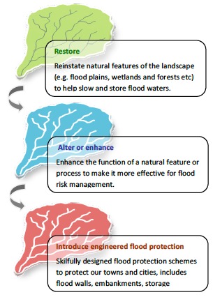 Figure 8 Managing the catchment
