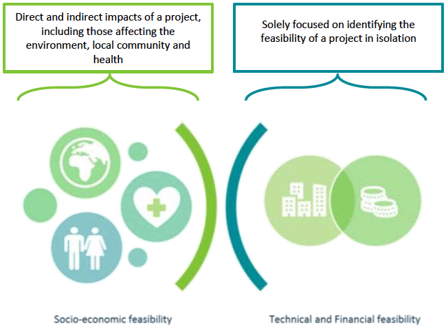 Figure 1: Illustration of socio-economic, financial and technical analysis of a project or programme Figure 1: Illustration of socio-economic, financial and technical analysis of a project or programme