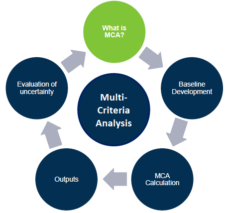 Multi-Criteria Analysis