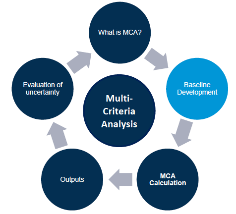 Multi-Criteria Analysis