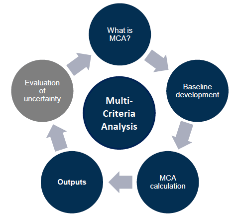 Multi-Criteria Analysis