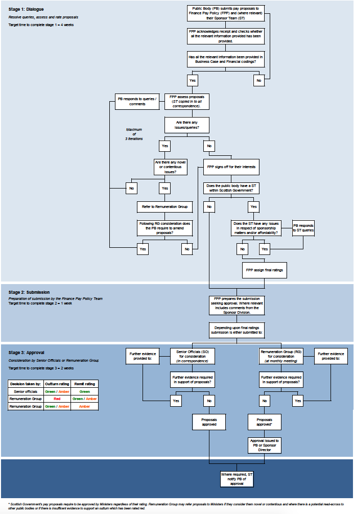 Full Remit Process