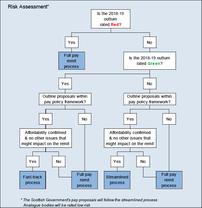 2019-20 risk assessment process 2019-20 risk assessment process