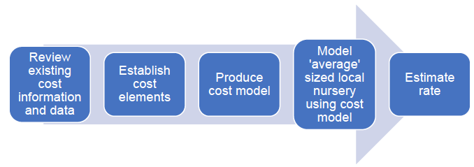 Figure 4: Overview of process – Cost Modelling Figure 4: Overview of process – Cost Modelling