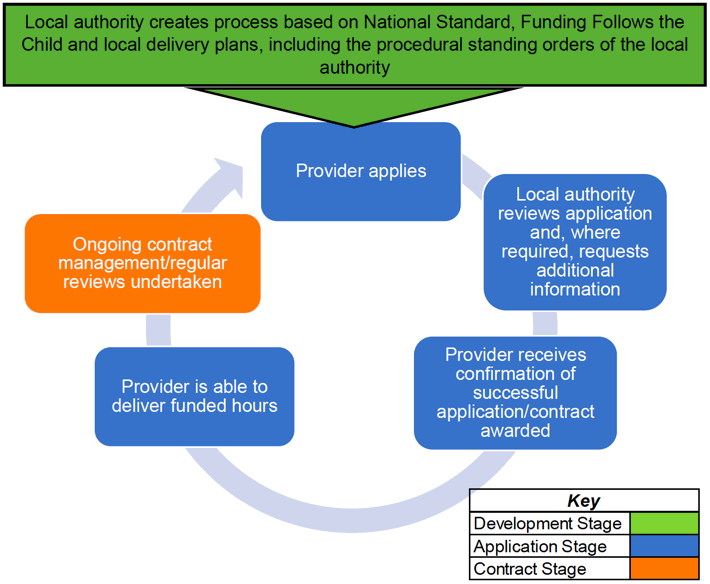 Figure 1: Suggested steps in the process for becoming a funded provider Figure 1: Suggested steps in the process for becoming a funded provider