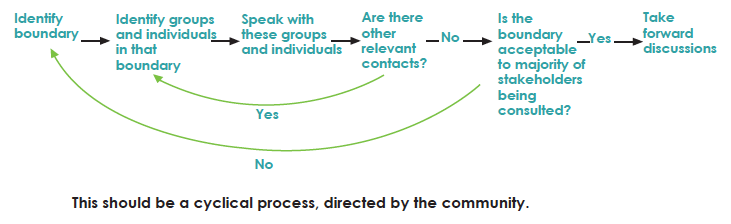 This should be a cyclical process, directed by the community