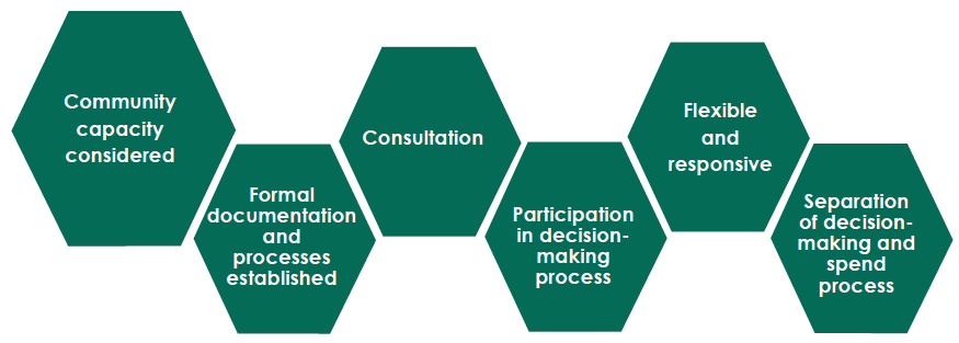 Good Governance – Principles
