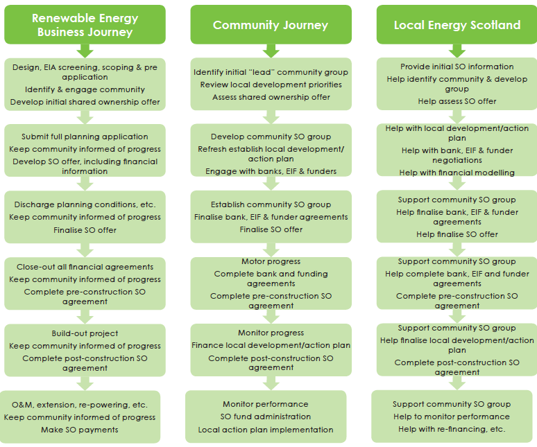 renewable energy businesses: flow chart