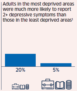 Adults in the most deprived areas were much more likely to report 2+ depressive symptoms than those in the least deprived areas - reference 1 Adults in the most deprived areas were much more likely to report 2+ depressive symptoms than those in the least deprived areas - reference 1