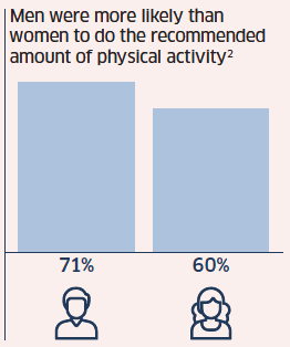 Men were more likely than women to do the recommended amount of physical activity - reference 2 Men were more likely than women to do the recommended amount of physical activity - reference 2