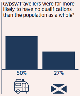 Gypsy/Travellers were far more likely to have no qualifications than the population as a whole - reference 3 Gypsy/Travellers were far more likely to have no qualifications than the population as a whole - reference 3