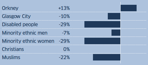 Orkney +13%; Glasgow City -10%; Disabled people -29%; Minority ethnic men -7%; Minority ethnic women -29%; Christians 0%; Muslims -22% Orkney +13%; Glasgow City -10%; Disabled people -29%; Minority ethnic men -7%; Minority ethnic women -29%; Christians 0%; Muslims -22%