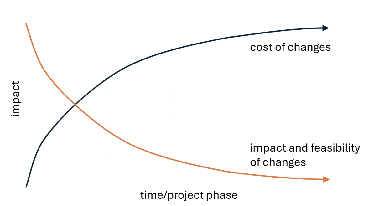 Line graph showing the relationship between project phase (horizontal axis) and impact (vertical axis), illustrating that changes are easier and have greater impact in early phases, while the cost of making changes increases as the project progresses.