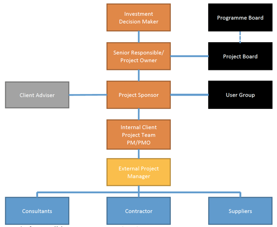 Diagram showing a possible governance structure for a construction project.