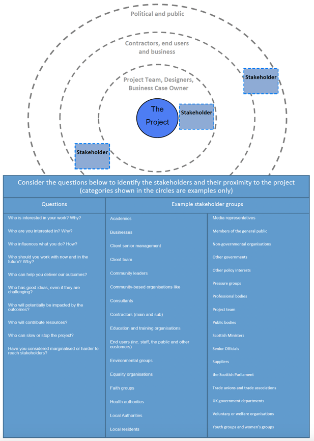 Diagram showing the relationship of various stakeholders to the project