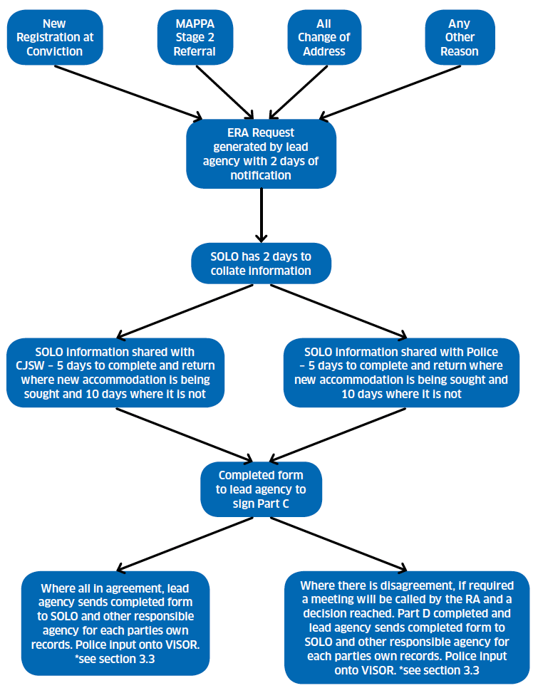 Environmental Risk Assessment process for every new offender and change of address Environmental Risk Assessment process for every new offender and change of address