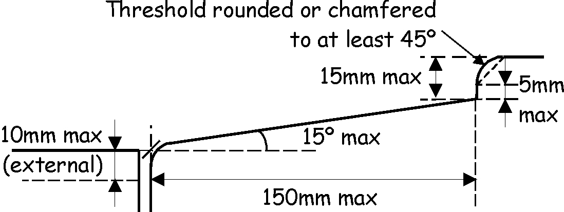 Generic threshold profile