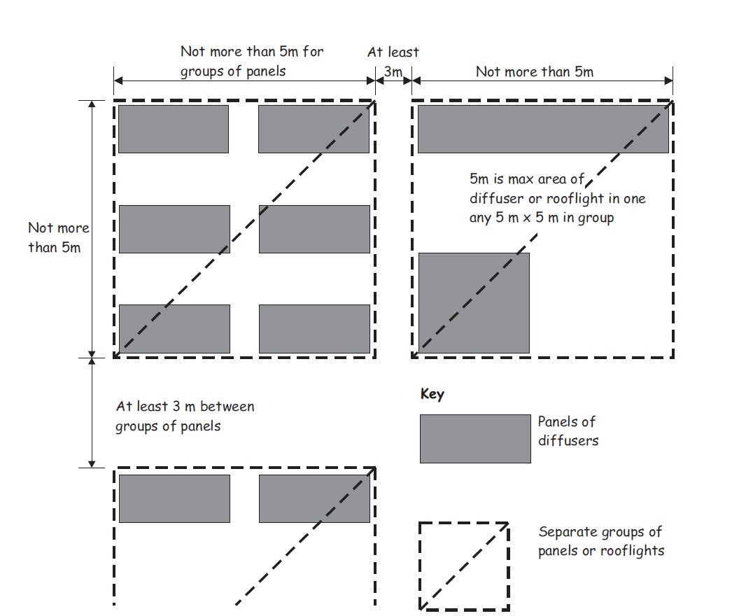 Layout restrictions on thermoplastic rooflights and light fittings with diffusers