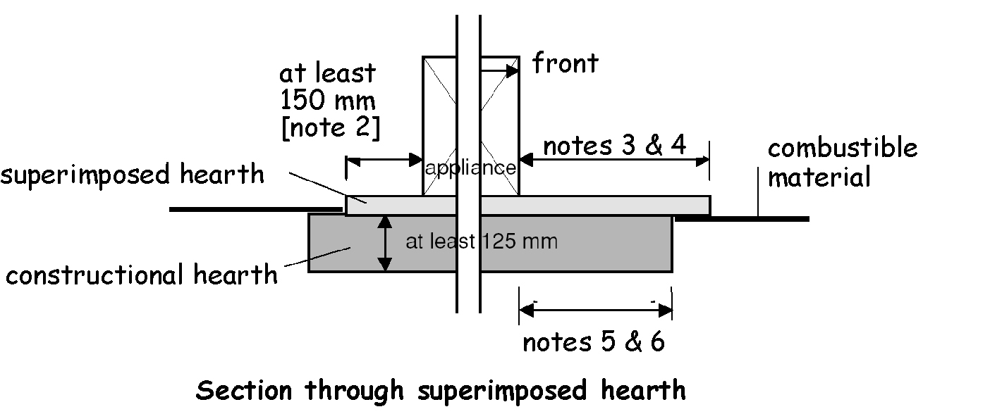 Superimposed hearths