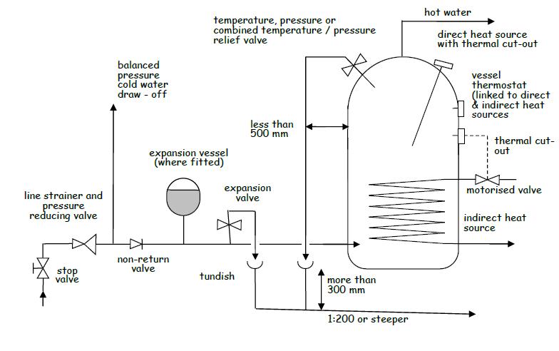 Unvented hot water storage system – indirect example