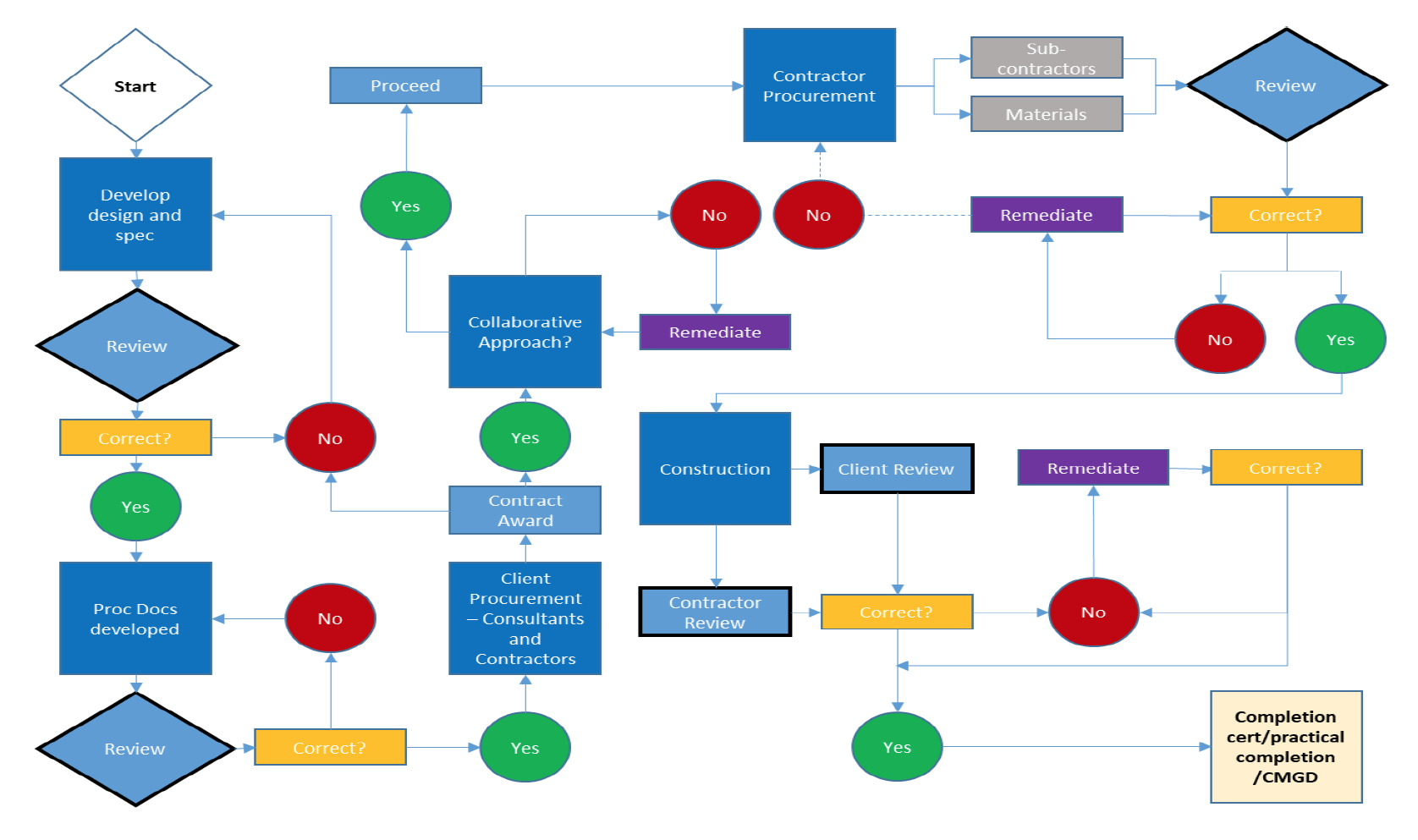 Flowchart demonstrating a possible review process for ensuring that all stages of the project are reviewed to ensure that they achieve a quality output.