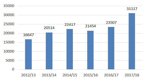 Number of complaints received for NHS Scotland: 2012-13 to 2017-18 Number of complaints received for NHS Scotland: 2012-13 to 2017-18