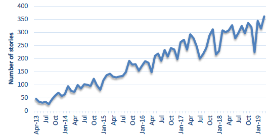 Total Stories Posted April 2013 to March 2019 Total Stories Posted April 2013 to March 2019