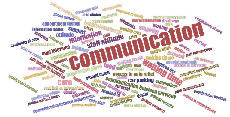 Word cloud of improvement themes from Care Opinion in 2018/19 Word cloud of improvement themes from Care Opinion in 2018/19