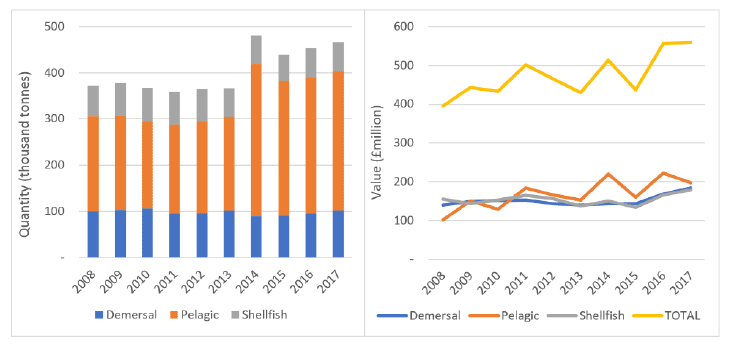 Figure 16 Trends in volume of landings (left) and value of landings (right) by Scottish vessels to the UK and abroad Figure 16 Trends in volume of landings (left) and value of landings (right) by Scottish vessels to the UK and abroad