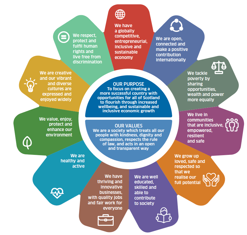National Performance Framework - Our Purpose, Values and National Outcomes
National Performance Framework - Our Purpose, Values and National Outcomes
