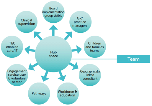 Diagram: Enabling change – team level 
