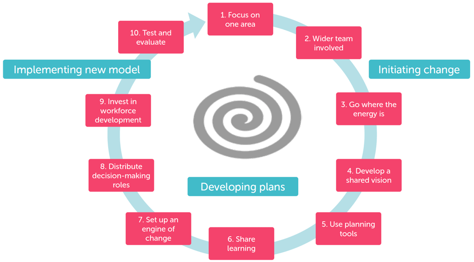 Implementation wheel showing the experiences and learning from the EABs and reflecting models outlined by The Health Foundation (2017) and Audit Scotland (2016)