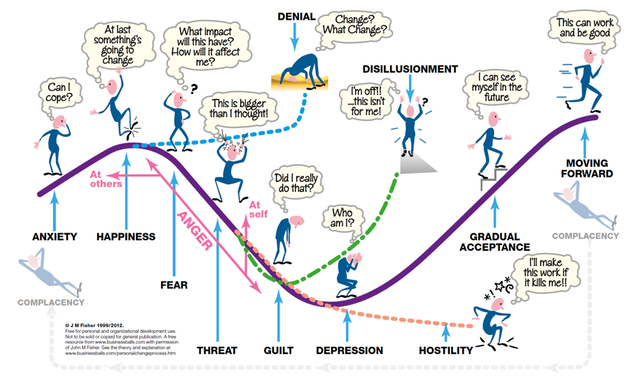 -	Fisher's Process of Transition curve explains how people respond to change through defined phases that are followed in succession until they accept the change.